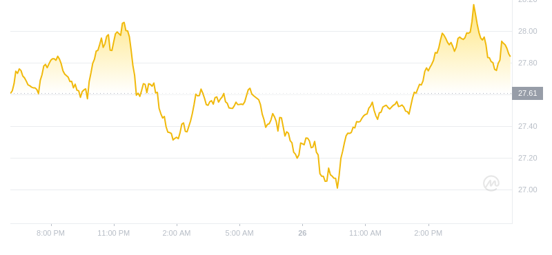 2024年09月26日雪崩币价格